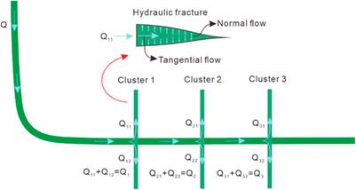 Study on multi-cluster fracturing simulation of deep reservoir based on cohesive element modeling